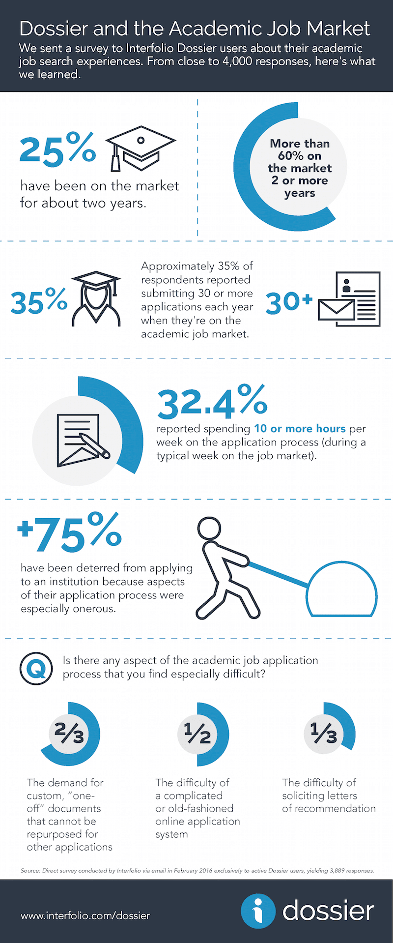 Infographic - Dossier and the Academic Job Market - Interfolio